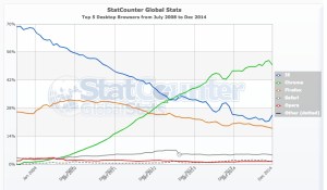 StatCounter-browser-ww-monthly-200807-201412