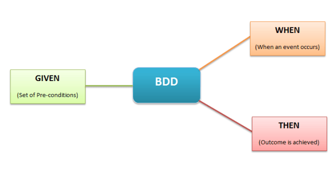 Bdd Pattern BDD Best practices – Rafaela Azevedo