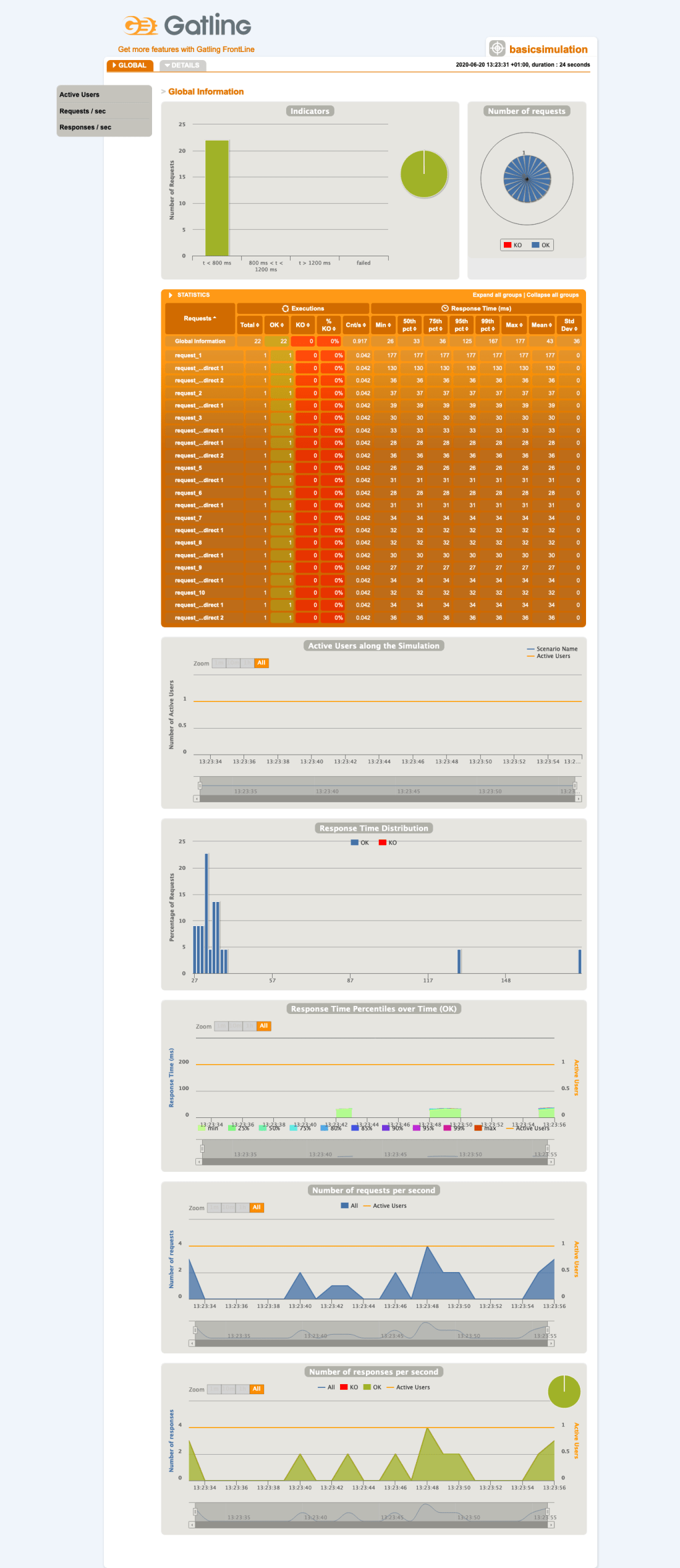 Screenshot_2020-06-20 Gatling Stats - Global Information