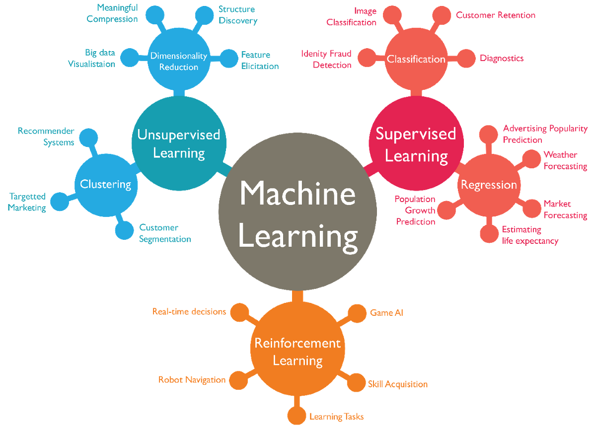 Machine Learning Algorithms In Layman's Terms, Part 1 | by Audrey  Lorberfeld | Towards Data Science